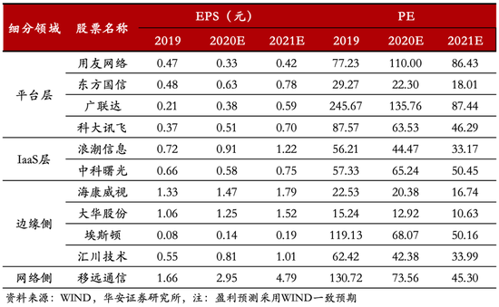 华安证券：新基建政策驱动 工业互联网规模望超万亿