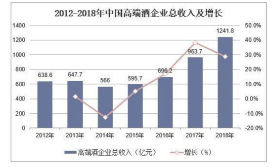  高端白酒逆势上扬。/智研咨询