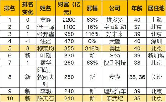 胡润80后白手起家富豪榜 黄峥排首位张一鸣排第二 新浪财经 新浪网