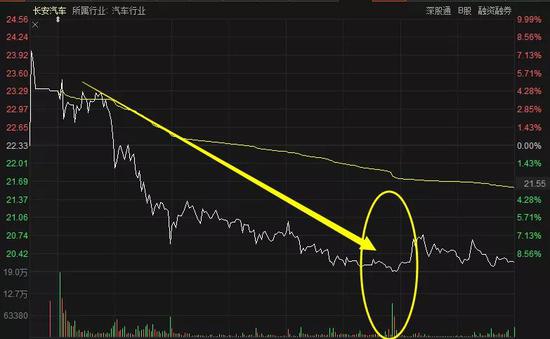 三大利好一朝兑现 千亿汽车大牛高位爆天量直逼跌停