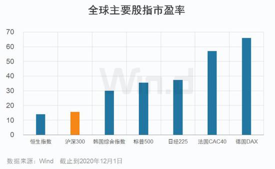 沪指创下年内新高后 中美股市估值差还在吗？
