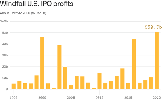 空前规模的IPO：富者更富的另一个途径