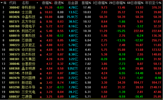 中芯深陷利空：芯片板块却韧性十足 这三个分支深受机构看好
