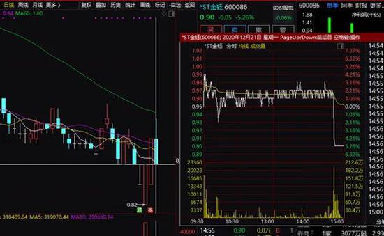 *ST金钰提前锁定面值退市：6万股东懵了 这些股也高危（附名单）