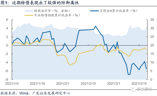 广发固收：转债新券不止 中低价配置窗口未完待续