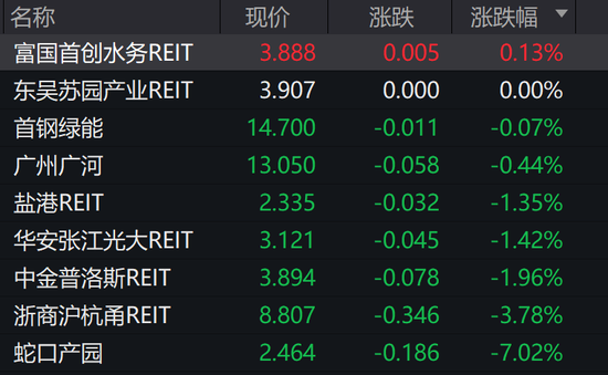 开盘探底、盘中破发、多空博弈激烈 首批公募REITs发生了什么？