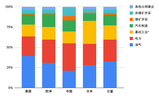 图1：世界主要经济体高气候风险类银团贷款比例分布图[3]