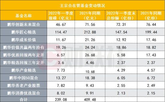 规模同比缩水近半，王宗合一季度加码多只银行股，能否挽回颓势？药明康德入列梁浩前十大重仓