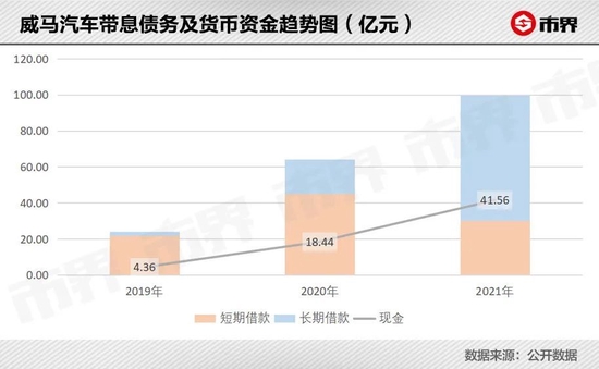 威马困局:每卖一辆10万的车 要亏掉近15万