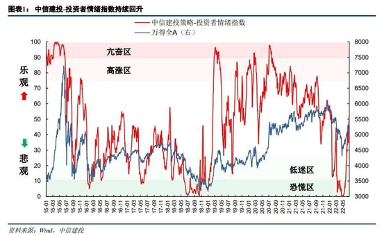 “中信建投策略：当前市场情绪修复到了什么位置？