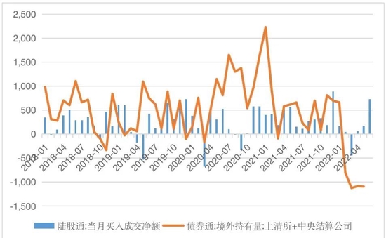 图5 月度陆股通和债券通外资净买卖人民币资产（单位：亿元人民币）&nbsp;数据来源：上海证券交易所、深圳证券交易所、中央结算公司、上海清算交易所、WIND、中银证券&nbsp;