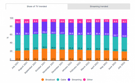 United States: Streaming TV viewership share surpasses cable TV for the first time, Netflix tops share