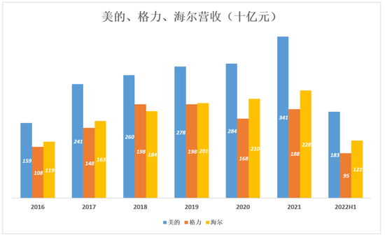 视点·观察|跟美的、海尔比，格力真是掉队了