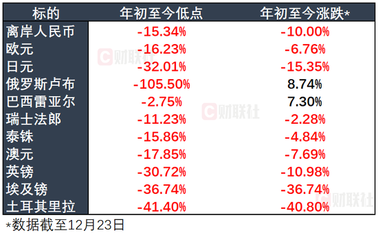 回望2022：妖风吹动全球大类资产狂舞 这一年我们见证了多少坎坷？