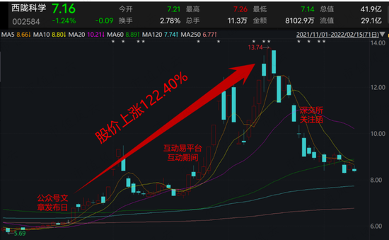 龙不吟，虎不啸，黄氏家族可笑可笑！西陇科学：12亿减持套现、3亿糊涂账、2亿神秘代付款、1.9亿违规占用