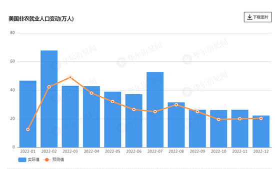 略超预期！美国12月非农就业人口增加22.3万人 工资通胀有所降温