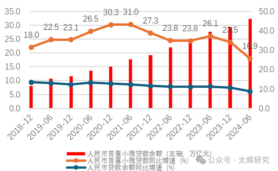图3：小微信贷规模与增速变化