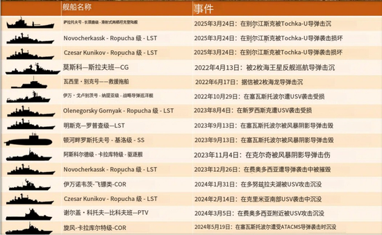  黑海舰队这几年的损失
