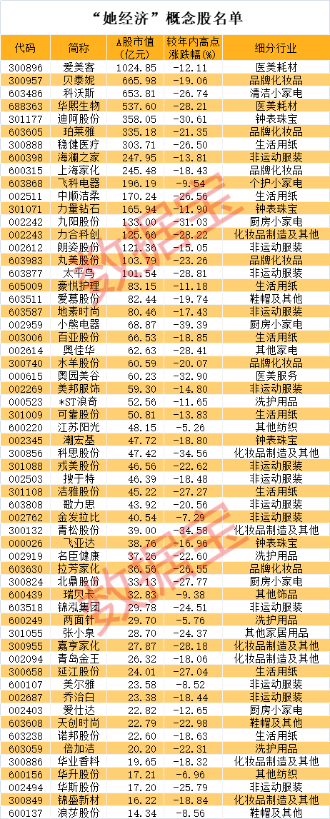 “她经济产业崛起。概念股名单出炉，医美龙头逆市走红，9股业绩翻倍增长