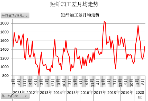 谁与争锋?短纤上市首周五连阳!你参与了吗?