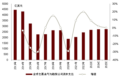 中金2024年展望 | 油气化工：长风破浪会有时