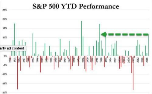 不少分析师均提示，美股本轮反弹主要依靠企业回购。图片来源：Zerohedge
