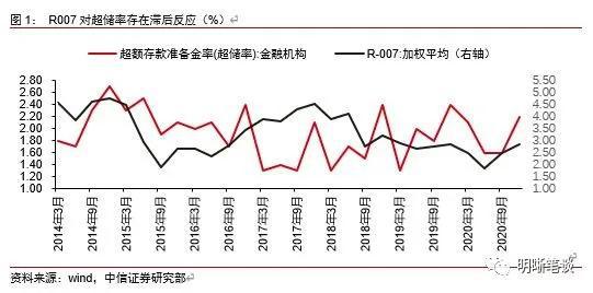 “中信明明：超储率的超季节走高还能维持吗？