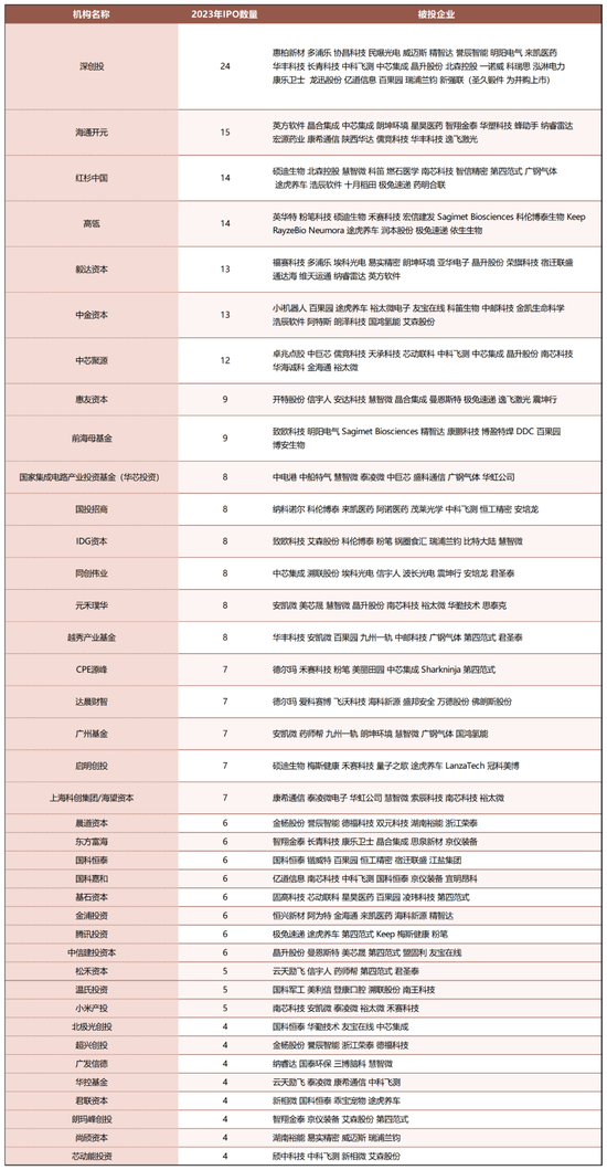 2023年IPO最大赢家出炉：深创投榜首，海通开元第二，红杉、高瓴并列第三