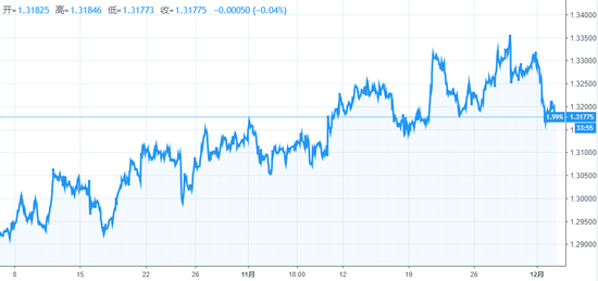 (美元/添元近两个月幼时线走势,来源:TradingView)
