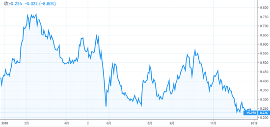 (德国10年期国债收入率年头至今走势,图片来源:TradingView)