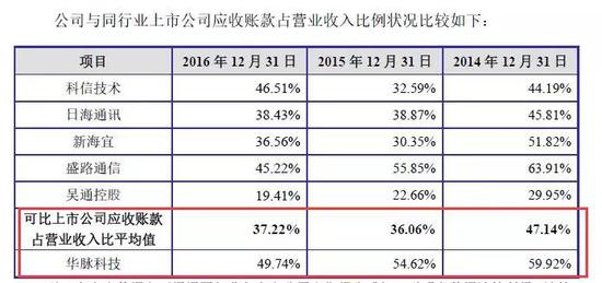 如上所示，与同行可比上市公司比较，华脉科技应收账款金额大、占收入比重大。