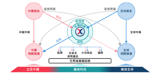 为了实现这一愿景，香港交易所计划聚焦以下几方面：