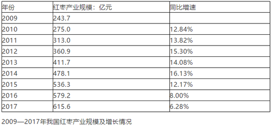 二、红枣的生产情况