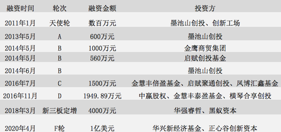 数据来源：公开资料