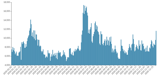 2021年A股开门红：沪指重上3500点 百股涨停