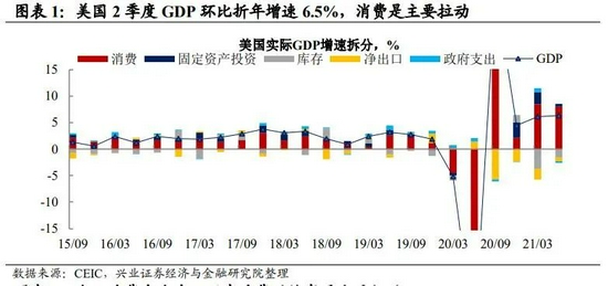 兴证宏观：美国经济或似2010年承担再次下行压力 联储或相应“覆水难收”