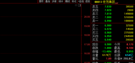 “突发！200亿地产巨头暴跌13%，债券狂泻50%后直接临停！发生了什么？券商集体火了，这只股一度4连板！