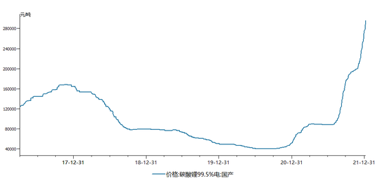 涨势刹不住车！碳酸锂均价站稳30万，价格加速跳涨原因何在？