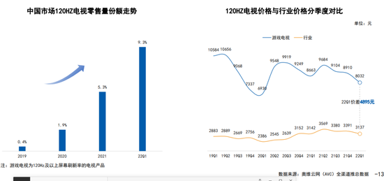 “寒冬中的家电业有几抹暖色，游戏电视、集成灶等逆势增长