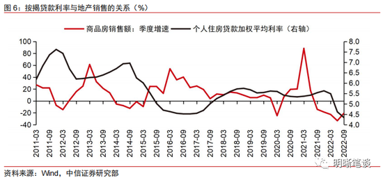 中信明明：政策刺激与防控优化的共振对地产销售影响有多大？