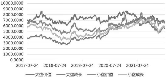 浅谈期指和权益基金风格相关性