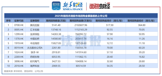 图1:2025年前四月港股商场回购金额靠前的上市公司
