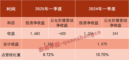 (A股上市银行投资收益和公允价值损益情况 数据来源:Wind)