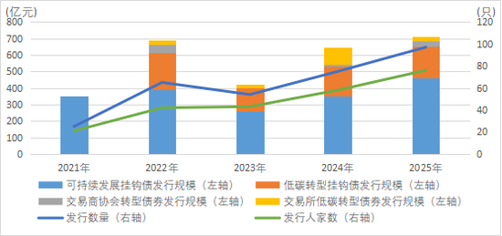 资料来源：Wind，大公低碳整理