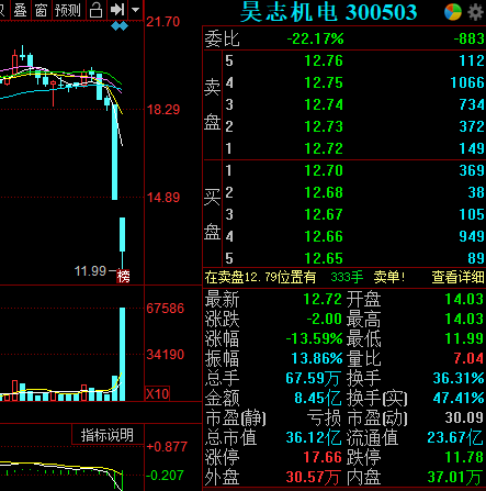 昊志机电两日跌超30% 江海证券一营业部抛售1.42亿