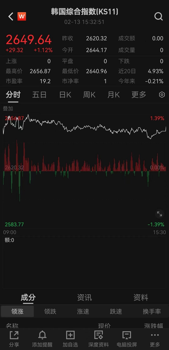 爆发性上涨！日经225指数涨2.89%