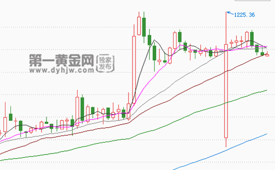 现货黄金30分钟走势图