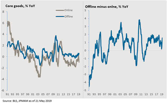 （线上与线下商品价格同比变化，来源：J.P.Morgan）