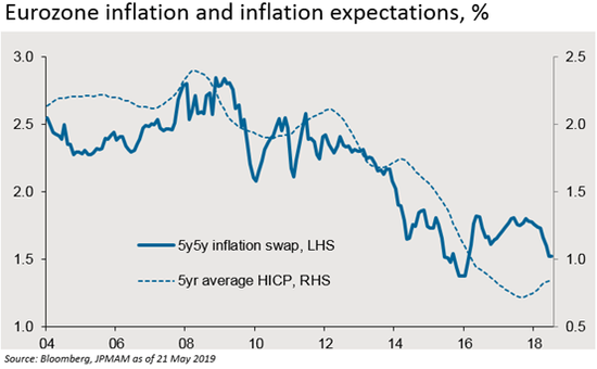 （欧元区通胀及通胀预期，来源：J.P.Morgan）