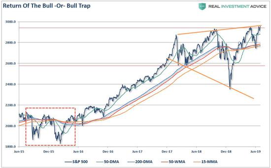 （标普500指数恐面临另一个多头陷阱，来源：Zerohedge）